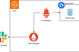 Configure Alert Manager with Slack Notifications on Kubernetes Cluster — Helm Kube-Prometheus Stack