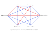 Un grafo completo su sei vertici, i cui vertici sono colorati di rosso e di blu in base all’artista preferito dalle singole persone.