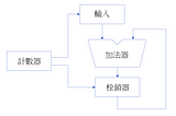 打造自己的CPU-系列文