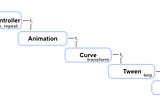 Mastering Flutter Animations: Tweens & Curves