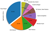 pie chart showing food place in each locality