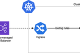 Inbound Traffic Management with ALB Ingress Controller