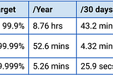 Availability & Reliability — how cloud changes the game — Part 2, Key Concepts