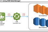 Streamlining AWS Costs: Automating Instance Start/Stop with System Manager State Manager