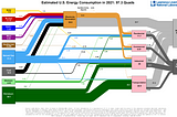 This graph from energy sources to energy consumers shows that most energy is lost. Of the 97.3 Quads (28.5 PWh) energy produced in the US in 2021, only about ⅓ was not wasted.