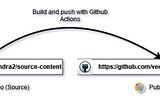 How to Deploy Hugo Static Website with Github Actions