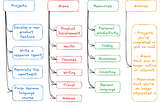 A No-Nonsense Guide to the PARA Method