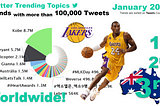 Kobe Bryant, Wildfire in Australia, Corona Virus and Grammy… tops the Twitter in January 2020!