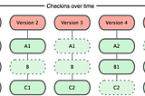 Version Control System — The What? Why? & How?