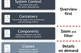 A Quick Guide to the C4 Architecture Model