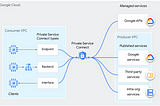 Private Service Connect and VPC Service Controls — Complementary OR Mutually Exclusive?