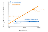Big Tech’s Money Paradox