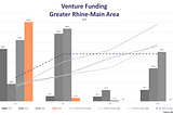 Startups in Greater Rhine-Main/Frankfurt raised almost half a billion US$ in Funding