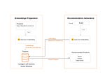 Architecture of product recommendation — embeddings preparation and recommendation generation.