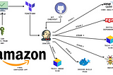A DevSecOps Approach | Terraform & Jenkins CI/CD | Docker | Amazon App Deployment.