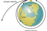 Turning the Flywheel to Reach Escape Velocity