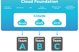 The Cloud Foundation — Key to Cloud Excellence