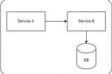 Event Driven Architecture