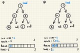 刷題日記（12）Binary Tree Level Order Traversal