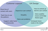 The critical connection between support and UX design