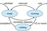 A quick introduction to processes in Computer Science