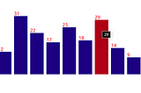 Getting started with React and D3 — interactive Bar Chart.