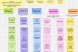 Systemic Dysfunction Mapping