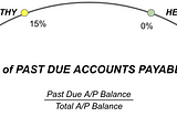 Small Business FinancialOS: % of Past Due Accounts Payable