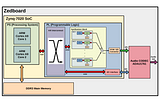 Designing digital musical synthesizer on Zedboard