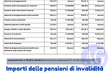 Importi delle pensioni di invalidità civile e di accompagnamento anno 2024