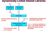 Dynamic or Shared Libraries