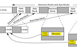 What’s an inode and what’s inside of one? (Linux First Principles)