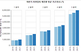 [데이터 분석] 코로나 전후 자영업자 소득 추이 분석 및 시각화 코드 공개