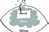 Visual thinking at 3 levels record, reflect, reframe