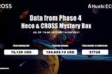 Phase 4 of Heco & CROSS Mystery Box ends successfully with 41,666 Heco-CVT to win 0.5 BTC