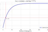 Token Distribution Adjustment and Incentive Scaling in TIG