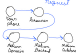 A request chain example. There are circles representing the entities like your phone, browser and medium backend. Also there are arrows connecting them representing the requests being made.