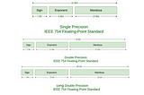 What is a “Floating point rounding error”?