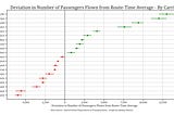 How Different are Air Carriers from One Another?