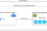High-level Architecture for an Azure powered CDN solution