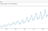 Time Series Forecast : A basic introduction using Python.