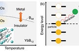 Listening for Quantum Oscillations in the Kondo Insulator YbB12