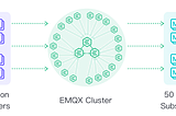 EMQX Cluster overview