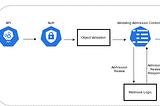 Kubernetes WebHooks (Init to Kyverno)