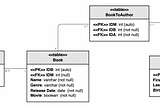 The final product of tables with their primary and foreign keys, data names, types and properties.