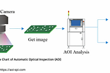 Building a Machine Learning (ML) Algorithm for Automated Optical Inspection (AOI) from Open-Source