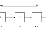 JavaScript Data Structures: Singly Linked Lists