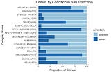 Visualizing San Francisco Crime Data