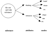 The attributes of God: Consciousness & Material