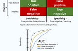 What is the AUC — ROC Curve?